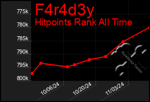 Total Graph of F4r4d3y