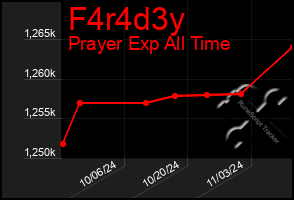 Total Graph of F4r4d3y