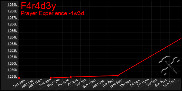 Last 31 Days Graph of F4r4d3y