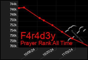 Total Graph of F4r4d3y