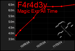 Total Graph of F4r4d3y