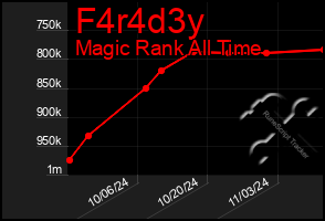 Total Graph of F4r4d3y