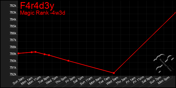 Last 31 Days Graph of F4r4d3y