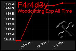 Total Graph of F4r4d3y