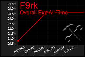 Total Graph of F9rk