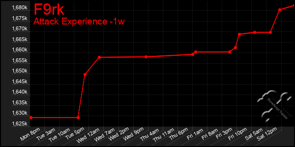 Last 7 Days Graph of F9rk
