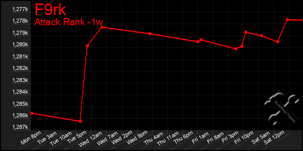 Last 7 Days Graph of F9rk