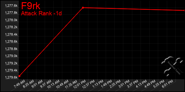 Last 24 Hours Graph of F9rk