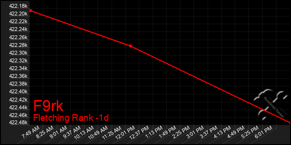 Last 24 Hours Graph of F9rk