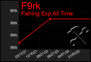 Total Graph of F9rk