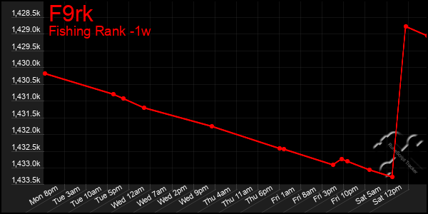 Last 7 Days Graph of F9rk