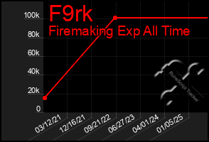 Total Graph of F9rk