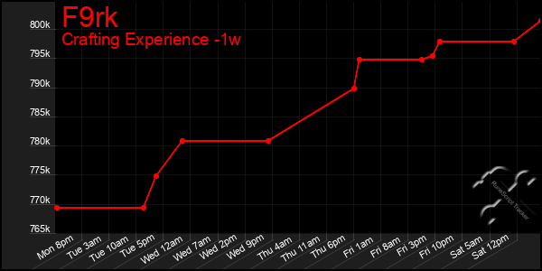 Last 7 Days Graph of F9rk