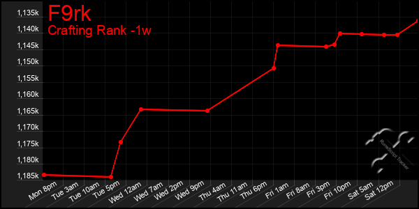 Last 7 Days Graph of F9rk
