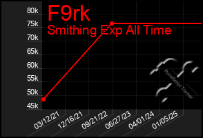 Total Graph of F9rk