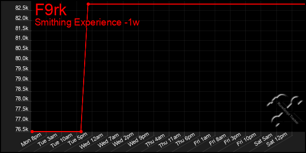 Last 7 Days Graph of F9rk