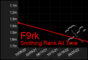 Total Graph of F9rk