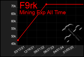 Total Graph of F9rk