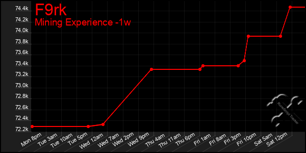 Last 7 Days Graph of F9rk