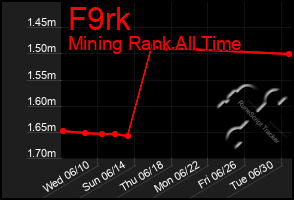 Total Graph of F9rk