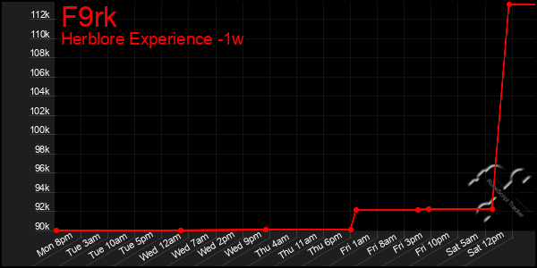 Last 7 Days Graph of F9rk