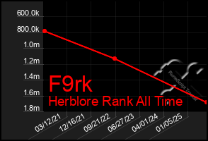 Total Graph of F9rk