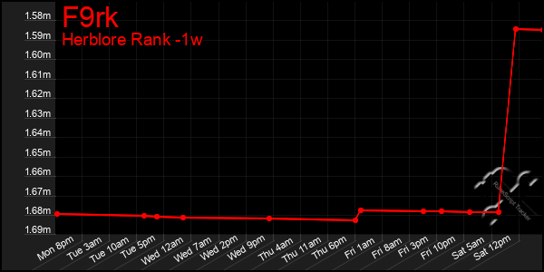 Last 7 Days Graph of F9rk