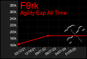 Total Graph of F9rk