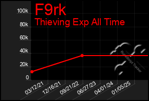 Total Graph of F9rk