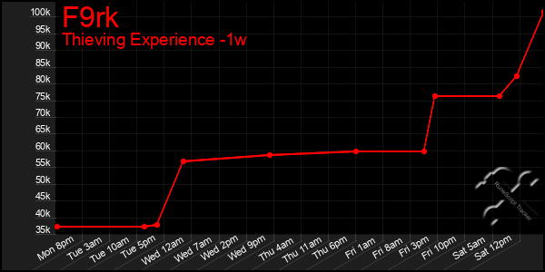 Last 7 Days Graph of F9rk