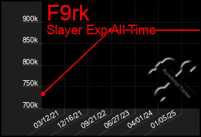 Total Graph of F9rk