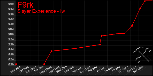 Last 7 Days Graph of F9rk