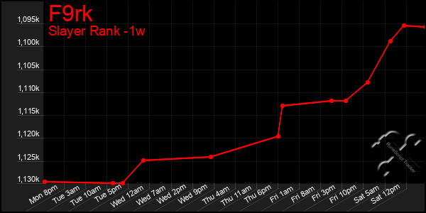 Last 7 Days Graph of F9rk