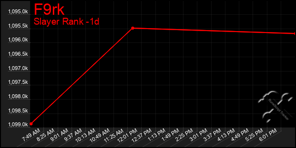 Last 24 Hours Graph of F9rk