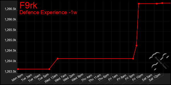 Last 7 Days Graph of F9rk