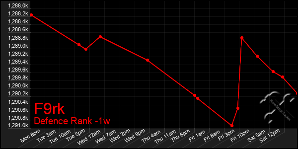 Last 7 Days Graph of F9rk