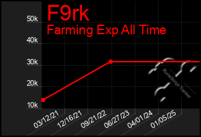 Total Graph of F9rk