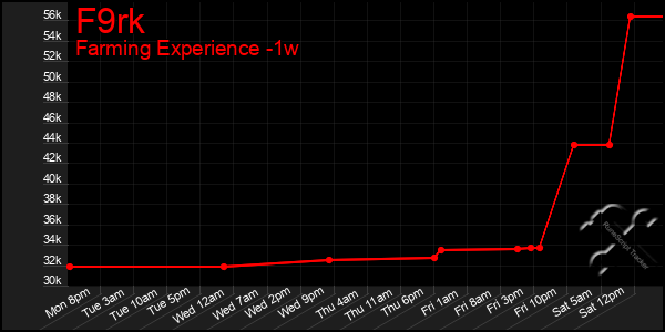 Last 7 Days Graph of F9rk