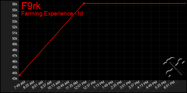 Last 24 Hours Graph of F9rk