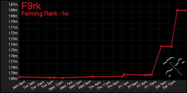 Last 7 Days Graph of F9rk