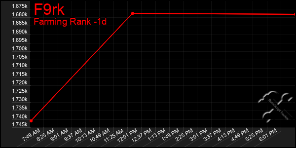 Last 24 Hours Graph of F9rk