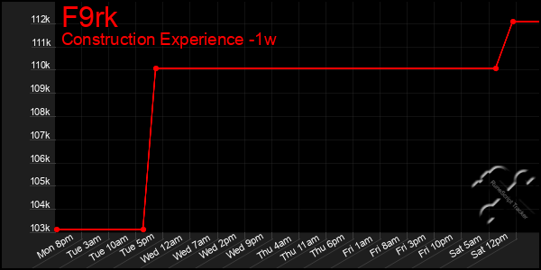 Last 7 Days Graph of F9rk