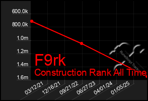 Total Graph of F9rk