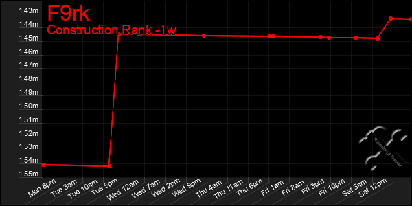 Last 7 Days Graph of F9rk