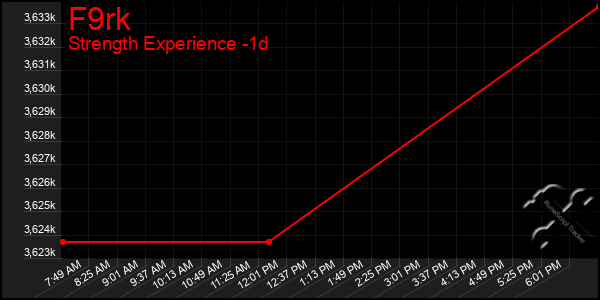 Last 24 Hours Graph of F9rk