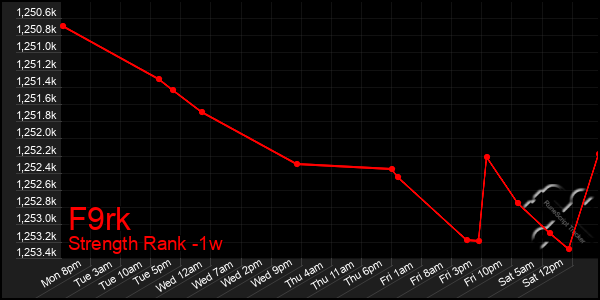 Last 7 Days Graph of F9rk