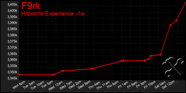 Last 7 Days Graph of F9rk