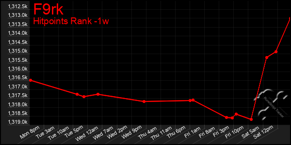 Last 7 Days Graph of F9rk