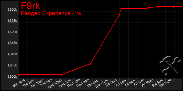 Last 7 Days Graph of F9rk
