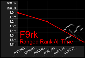 Total Graph of F9rk